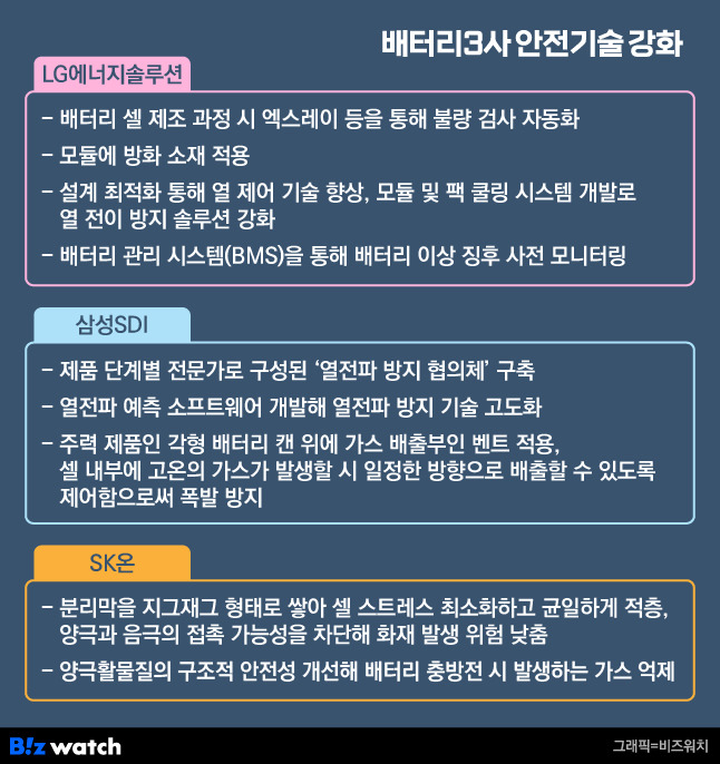 배터리3사 안전기술 강화 방안./그래픽=비즈워치