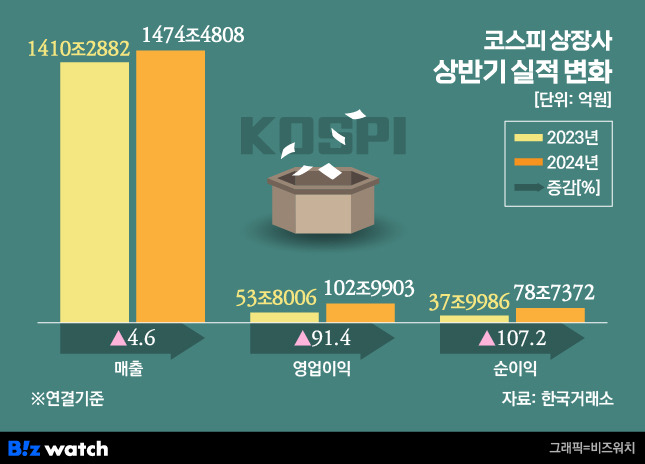 2024년 코스피 상장사 상반기 실적 변화