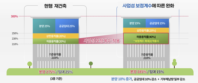 서울시는 사업성이 낮은 단지·지역에 보정계수를 적용해 분담금을 낮춰주기로 했다. 허용용적률 범위를 기존 10~20%에서 20~40%로 확대 적용한다. /자료=서울시