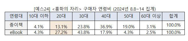 자료=예스24 제공.