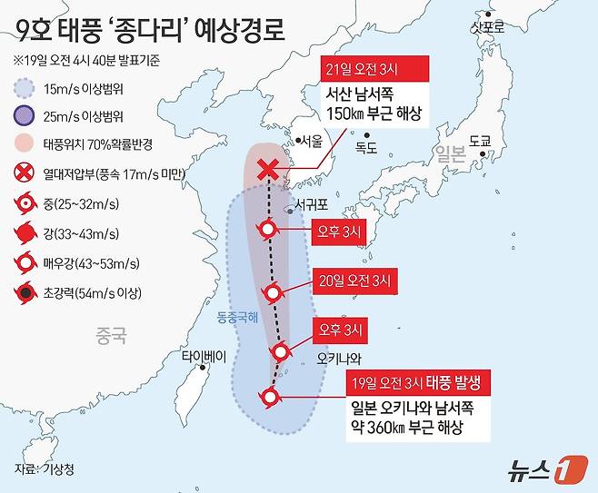 기상청은 19일 오전 3시 제9호 태풍 '종다리'(Jongdari)가 일본 오키나와 남서쪽 약 360㎞ 부근 해상에서 발생했다고 밝혔다. 이 태풍은 19~20일 한반도에 비를 뿌린 뒤 수요일인 21일쯤 소멸할 예정이다. ⓒ News1 김초희 디자이너