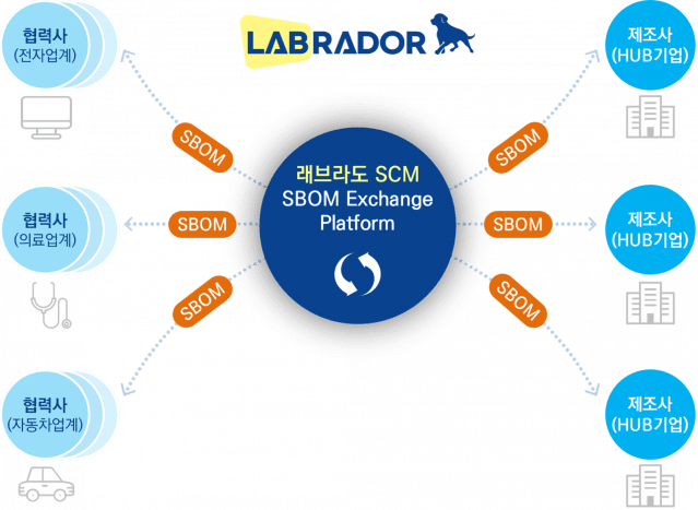 SW 공급망  자동 관리 플랫폼 ‘래브라도 SCM’