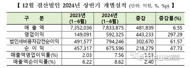 12월 결산법인 2024년 상반기 개별실적 (단위: 억원, %, %p)