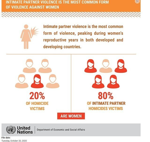 전세계 살인 피해자 성별을 보면 여성은 20%이지만, 친밀한 파트너의 의해 살해당한 피해자 80%는 여성이라는 점을 설명한 유엔 자료. 유엔 경제사회국(DESA) 누리집 갈무리