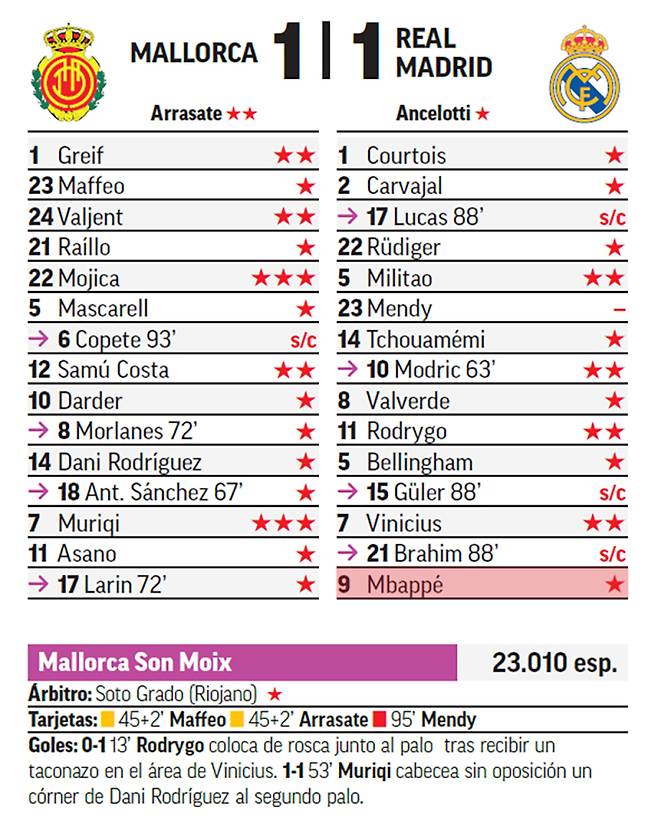 레알 마드리드와 마요르카의 2024~25 스페인 프리메라리가 1라운드 마르카 평점. 마르카는 별을 1~3개로 나누어 평점을 매기며, 별이 많을수록 좋은 활약을 펼쳤다는 의미다. 킬리안 음바페는 단 1개의 별을 받는 데 그쳤다. 사진=마르카 캡처