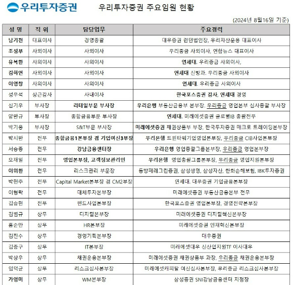 우리투자증권 임원 현황. 연세대 출신이 이사회의 과반수를 차지하고 있고, 우리은행 출신이 리테일과 기업영업 등 핵심 요직을 차지하고 있다. 주요 임원 중에서는 미래에셋증권과 미래에셋캐피탈 출신이 다수를 이루고 있다.