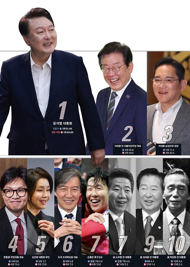 시사저널 '2024 누가 한국을 움직이는가' 조사 중 대한민국에서 가장 영향력 있는 인물 1~10위. /시사저널 보도 이미지 갈무리