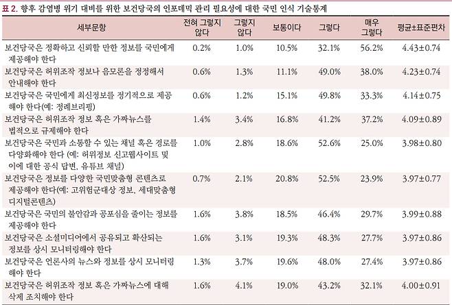 보건당국의 인포데믹 관리 필요성에 대한 국민 인식./사진=질병관리청