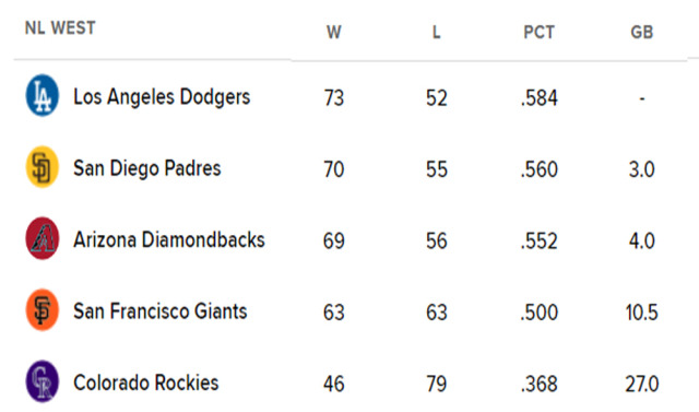 NL 서부지구 순위 표. /MLB닷컴 홈페이지 캡처