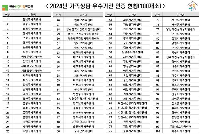 한국건강가정진흥원 가족센터 가족상담 우수 인증기관 100개소 선정 현황표. 한국건강가정진흥원 제공