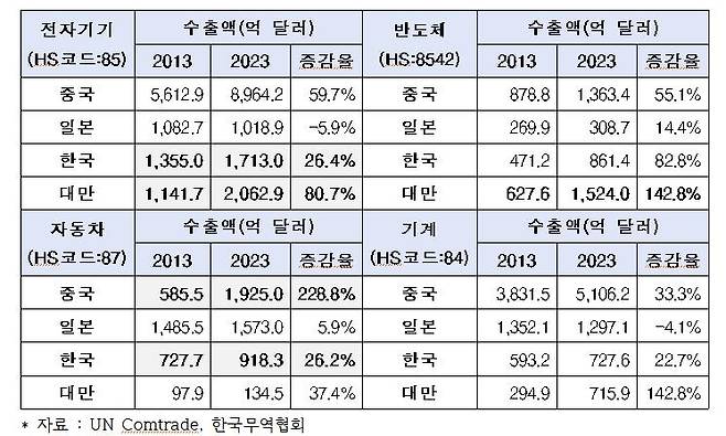 국내 4대 수출품목 분석  [한경협 제공. 재판매 및 DB 금지]