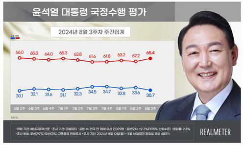 대통령 국정수행 평가 [리얼미터 제공]