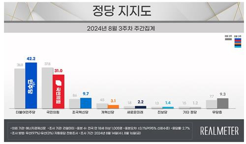 정당 지지도 [리얼미터 제공]