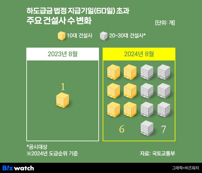 10대 건설사 중 6곳, 상반기 대금지급 지연 발생