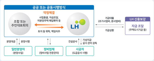 공공재개발 사업구조 /자료=LH