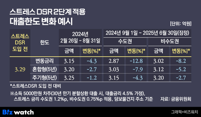 스트레스 DSR 2단계 적용 대출한도 변화 예시