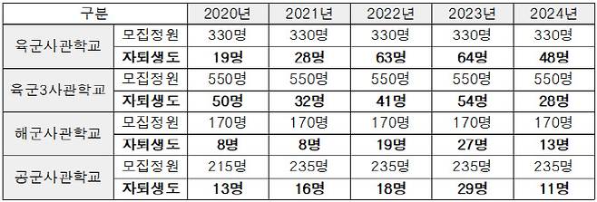 최근 5년간 군사관학교 자진퇴교자 현황(출처=허영의원실)