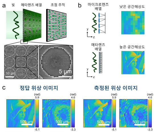 메타표면으로 향상된 샥-하트만 파면센서 기술. KAIST 제공