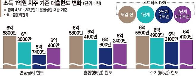 연봉 1억 수도권 주담대 5600만원 깎인다 [수도권