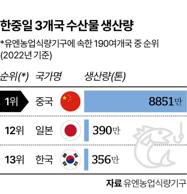 한중일 3개국 수산물 생산량. 그래픽=이지원 기자