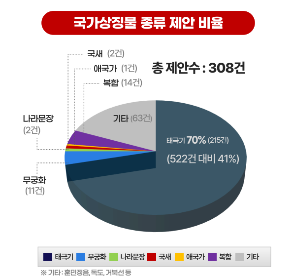 국가상징물 종류 제안 의견 현황 / 서울시 제공