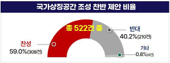 서울시가 광화문광장에 추진 중인 국가상징공간 조성에 설문 참여 시민 59%가 찬성했다. 서울시 제공