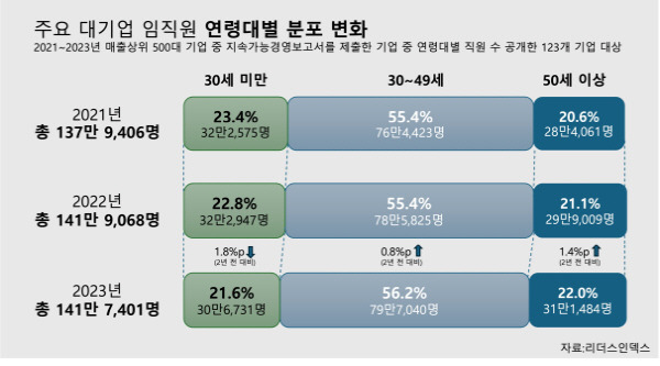 주요 대기업 임직원 연령대별 분포 현황. 리더스인덱스 제공