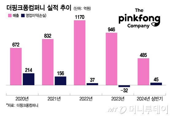 더핑크퐁컴퍼니 실적 추이/그래픽=이지혜