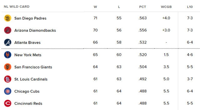 NL 와일드카드 순위표. /MLB닷컴 홈페이지 캡처