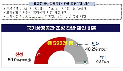 국가상징공간 조성 찬반 제안 비율 [서울시 제공. 재판매 및 DB 금지]