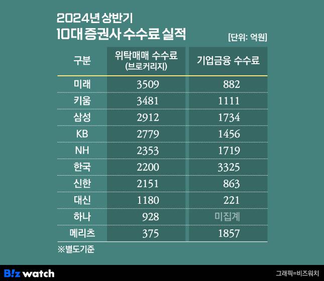 2024년 상반기 10대 증권사 수수료 실적