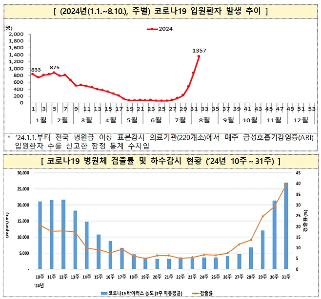 2024년 코로나19 입원환자 발생 추이(위)와 코로나19 바이러스 검출률 현황. [자료=질병관리청]