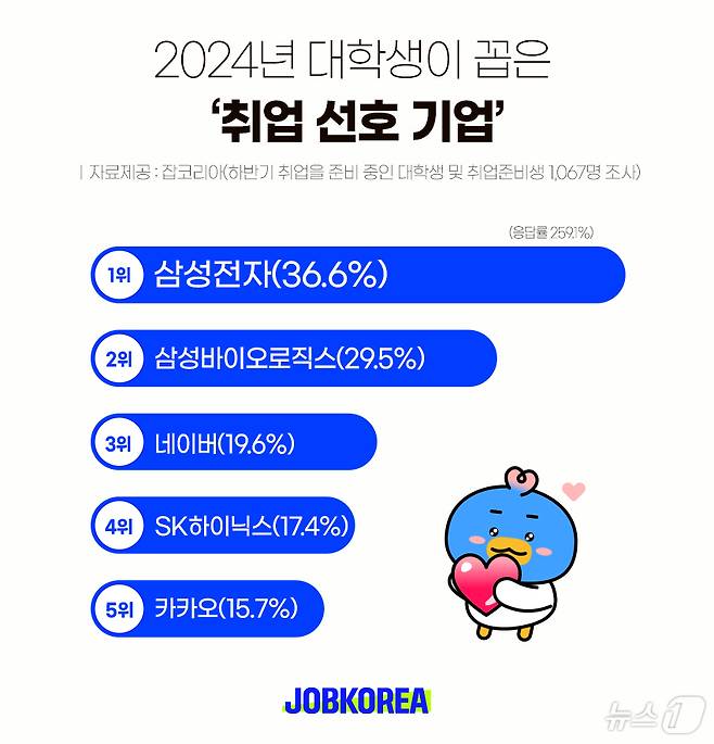 잡코리아 '취업하고 싶은 대기업' 설문조사 결과(잡코리아 제공)