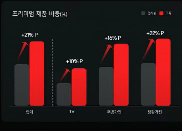 2023년 LG전자 가전 구독에서 프리미엄 제품 비중 (표=LG전자)