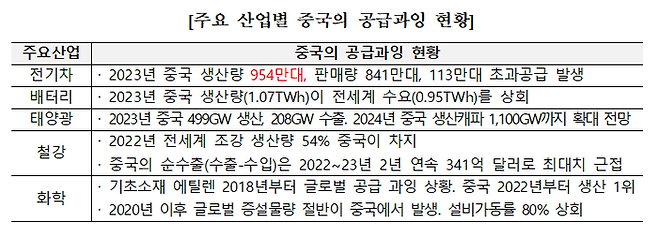 주요 산업별 중국의 공급과잉 현황. ⓒ한국무역협회