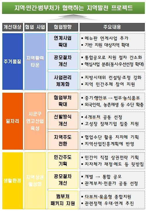 [서울=뉴시스] '인구감소지역 맞춤형 패키지 지원' 추진방안. 2024.08.21. (자료 제공=국토부) photo@newsis.com *재판매 및 DB 금지