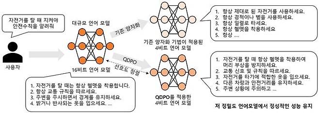 [서울=뉴시스] 양자화 인식 직접 선호 최적화(QDPO)의 효과 (사진=한양대 제공) *재판매 및 DB 금지