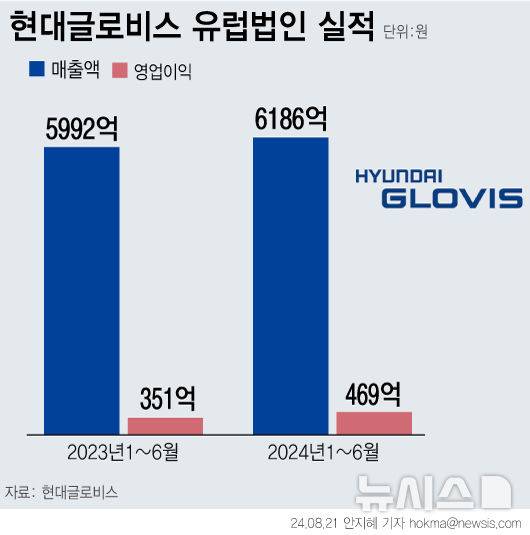[서울=뉴시스] 현대글로비스 유럽법인 이익이 커지고 있다. (그래픽=안지혜 기자) hokma@newsis.com