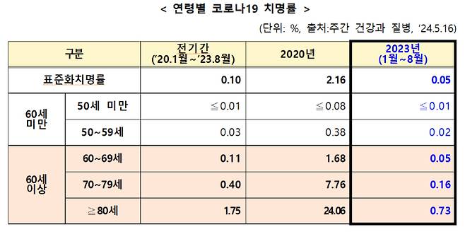 질병관리청 제공