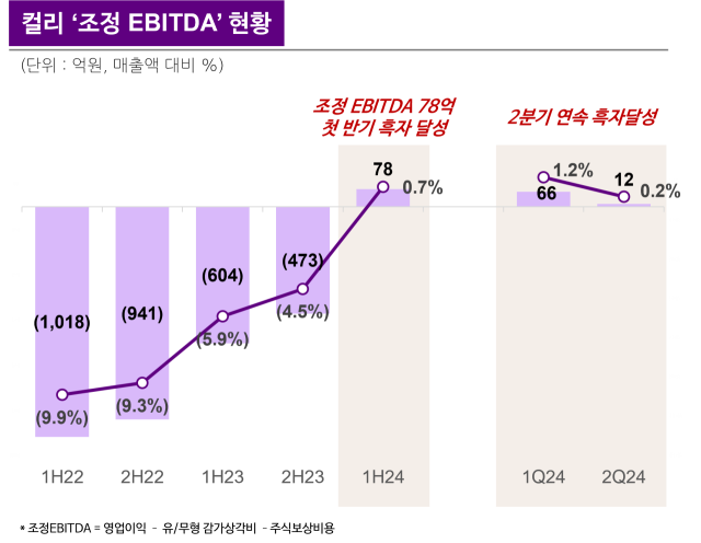 자료 제공=컬리