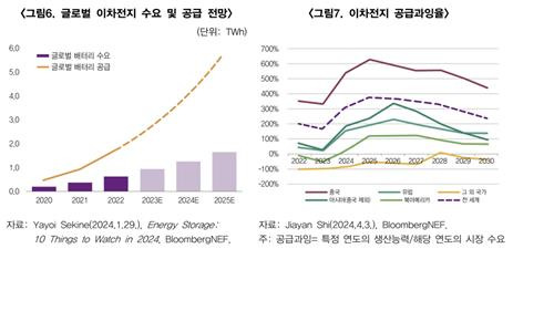 글로벌 이차전지 수요 및 공급 전망과 공급과잉률 [한국무역협회 보고서 갈무리. 재판매 및 DB 금지]