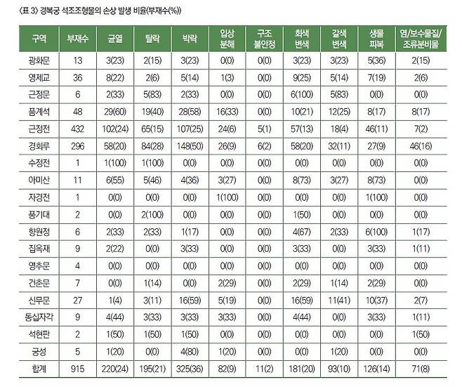 경복궁 석조 조형물의 손상 발생 비율  '경복궁 석조조형물의 손상특성과 보존관리 방안' 발제문 일부 [국립문화유산연구원 제공. 재판매 및 DB 금지]