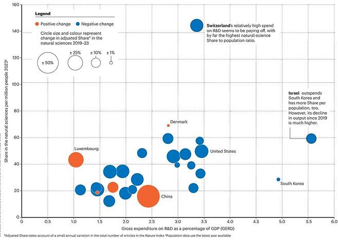 GDP대비 R&D 투자비중(X축)과 자연과학 최상위 논문 내 국가별 저자 비율(Y축) [네이처 인덱스 캡처. 재판매 및 DB 금지]