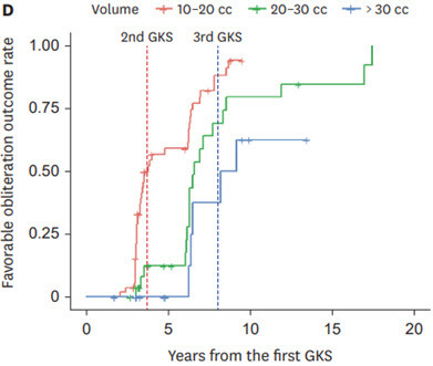 시간에 따른 각 환자군별 치료 성공률, 10~20㎖군에서 가장 높은 치료 성공률을 보였으며, 20~30㎖군, 30㎖ 초과군 순으로 치료 성공률이 낮아짐.