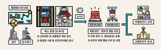 국토부 AI 기술 활용 버스 안전 향상 개념도.(국토교통부 제공)