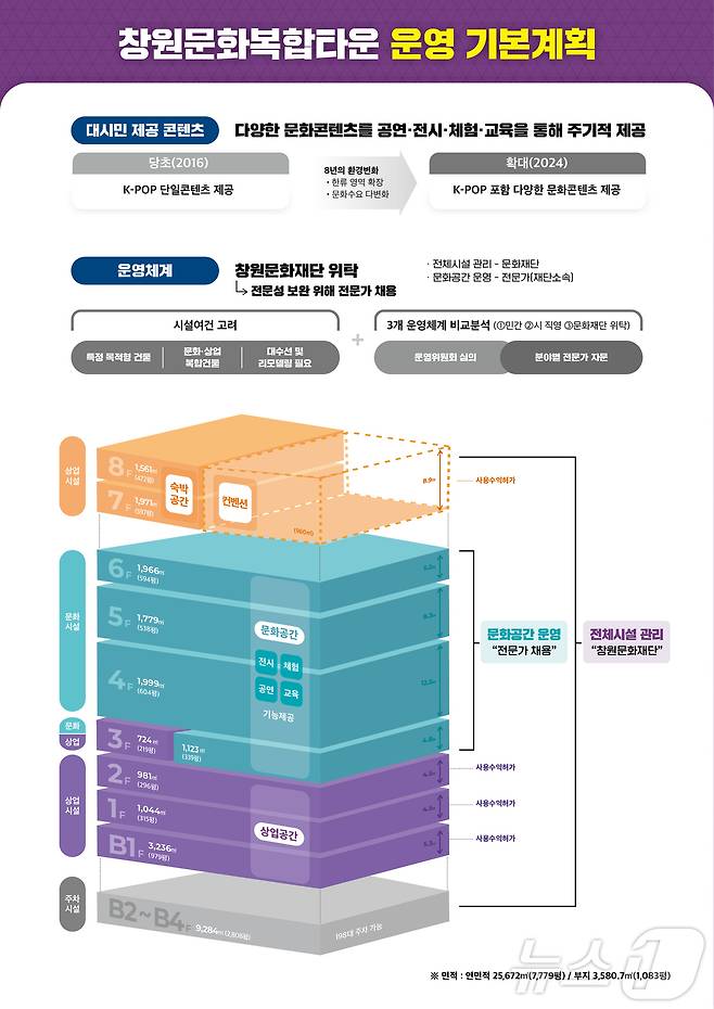 창원문화복합타운 운영 계획(창원시 제공)