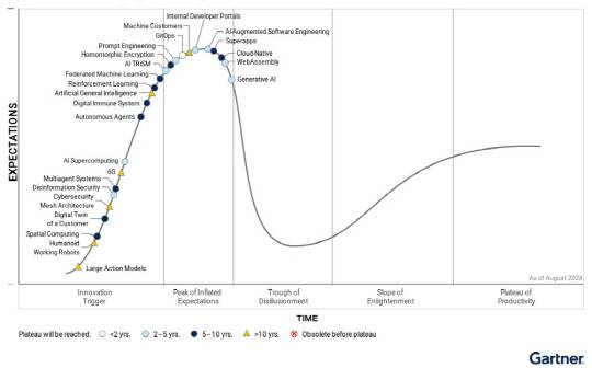 가트너 2024 신기술 하이프 사이클. 가트너 제공