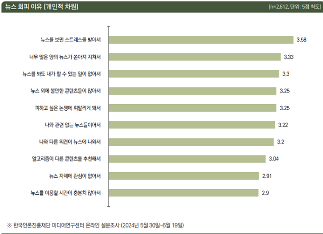 개인적인 차원의 뉴스 회피 이유. 한국언론진흥재단 제공