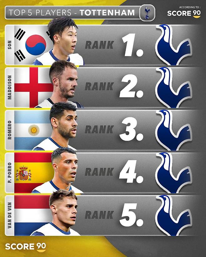 21일 Score90이 자체 선정한 EPL 빅6 구단별 톱5 선수 명단. 사진=Score90