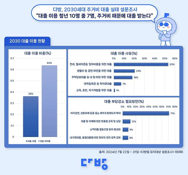 2030 대출이용 현황 사진=다방